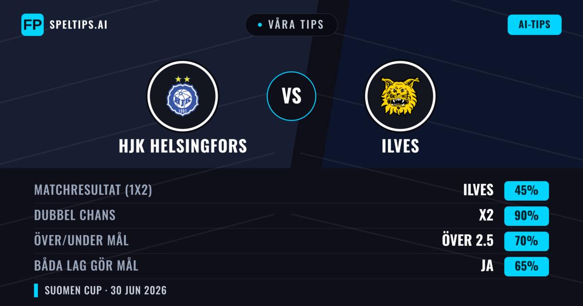 Våra tips: HJK Helsingfors mot Ilves — Oavgjort (45%); Över 2.5; Båda gör mål: Ja