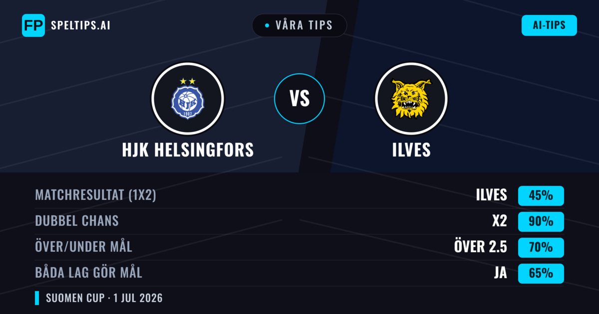 Våra tips: HJK Helsingfors mot Ilves — Oavgjort (45%); Över 2.5; Båda gör mål: Ja