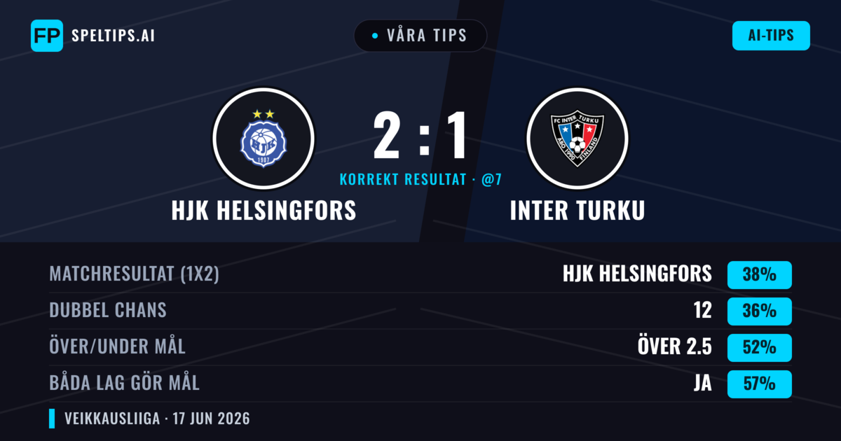Våra tips: HJK Helsingfors mot Inter Turku — HJK Helsingfors — Vinst (38%); Över 2.5; Båda gör mål: Ja