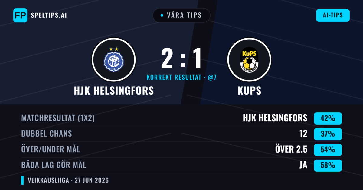 Våra tips: HJK Helsingfors mot KuPS — HJK Helsingfors — Vinst (42%); Över 2.5; Båda gör mål: Ja