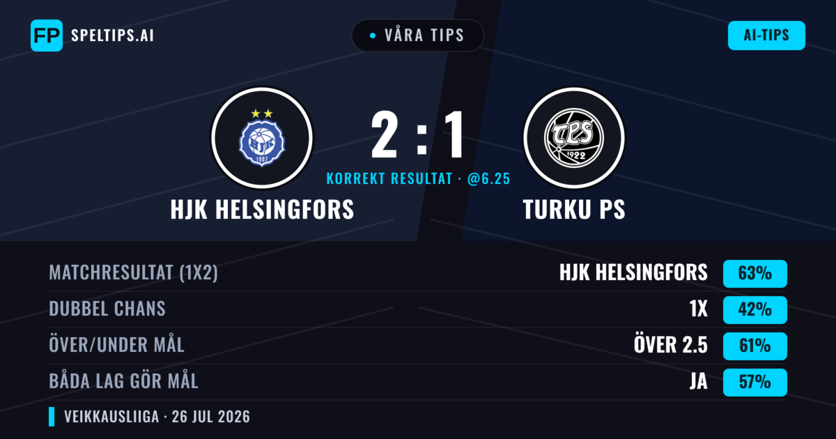 Våra tips: HJK Helsingfors mot Turku PS — HJK Helsingfors — Vinst (65%); Över 2.5; Båda gör mål: Ja