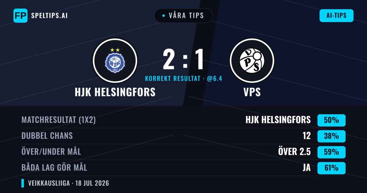 Våra tips: HJK Helsingfors mot VPS — HJK Helsingfors — Vinst (49%); Över 2.5; Båda gör mål: Ja