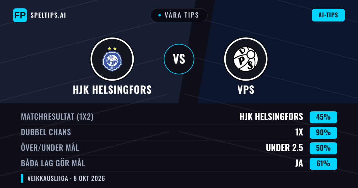 Våra tips: HJK Helsingfors mot VPS — HJK Helsingfors — Vinst (59%); Över 2.5; Båda gör mål: Ja
