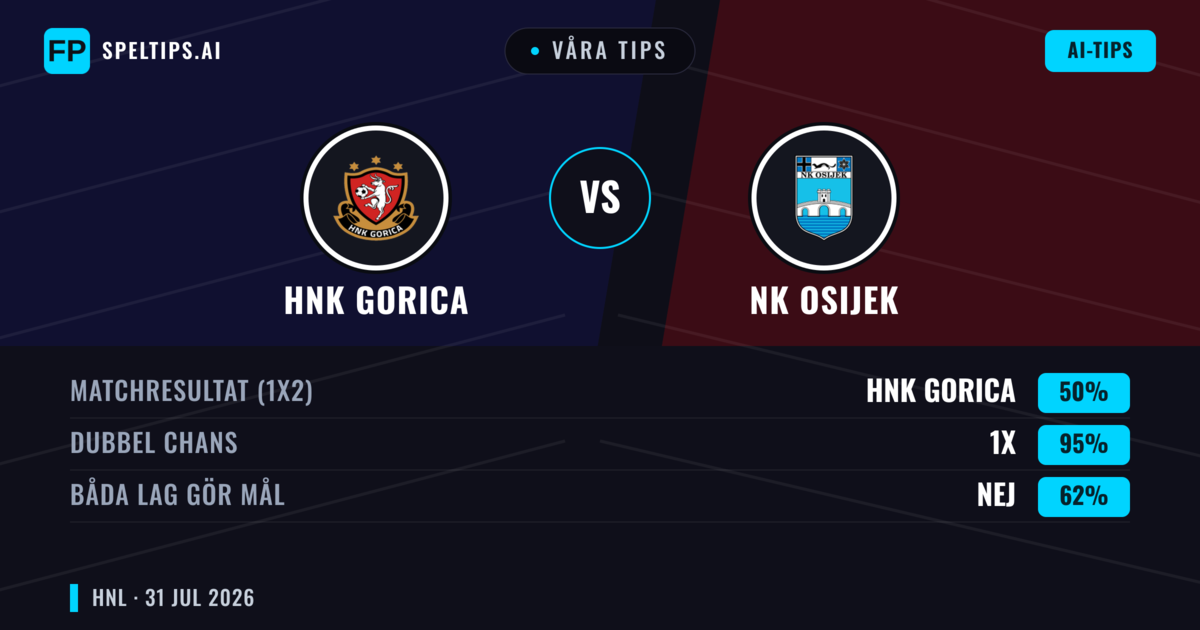 Våra tips: HNK Gorica mot NK Osijek — Oavgjort (50%); Båda gör mål: Nej
