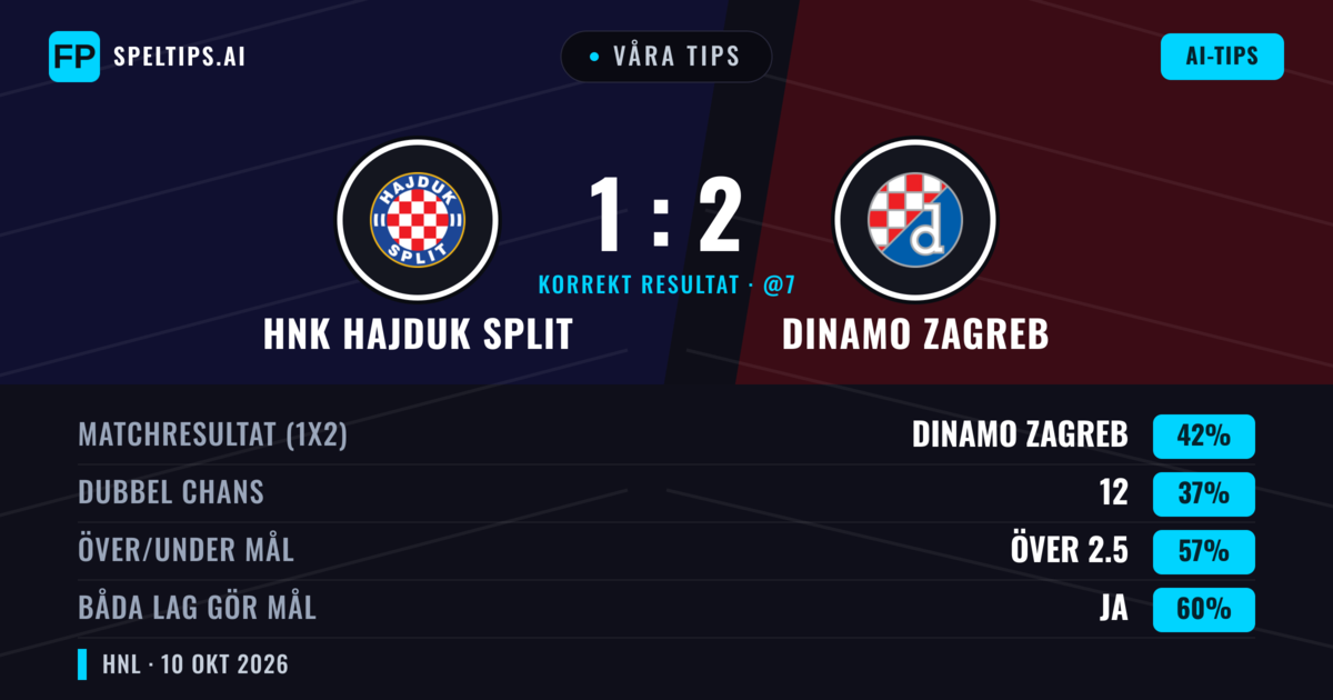 Våra tips: HNK Hajduk Split mot Dinamo Zagreb — Dinamo Zagreb — Vinst (43%); Över 2.5; Båda gör mål: Ja