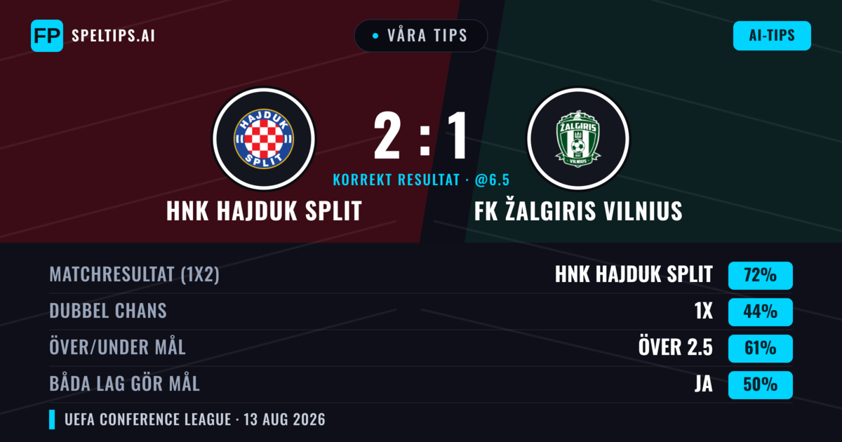Våra tips: HNK Hajduk Split mot FK Žalgiris Vilnius — HNK Hajduk Split — Vinst (72%); Över 2.5; Båda gör mål: Ja
