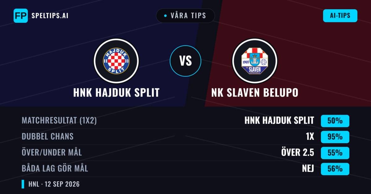 Våra tips: HNK Hajduk Split mot NK Slaven Belupo — Oavgjort (50%); Över 2.5; Båda gör mål: Nej