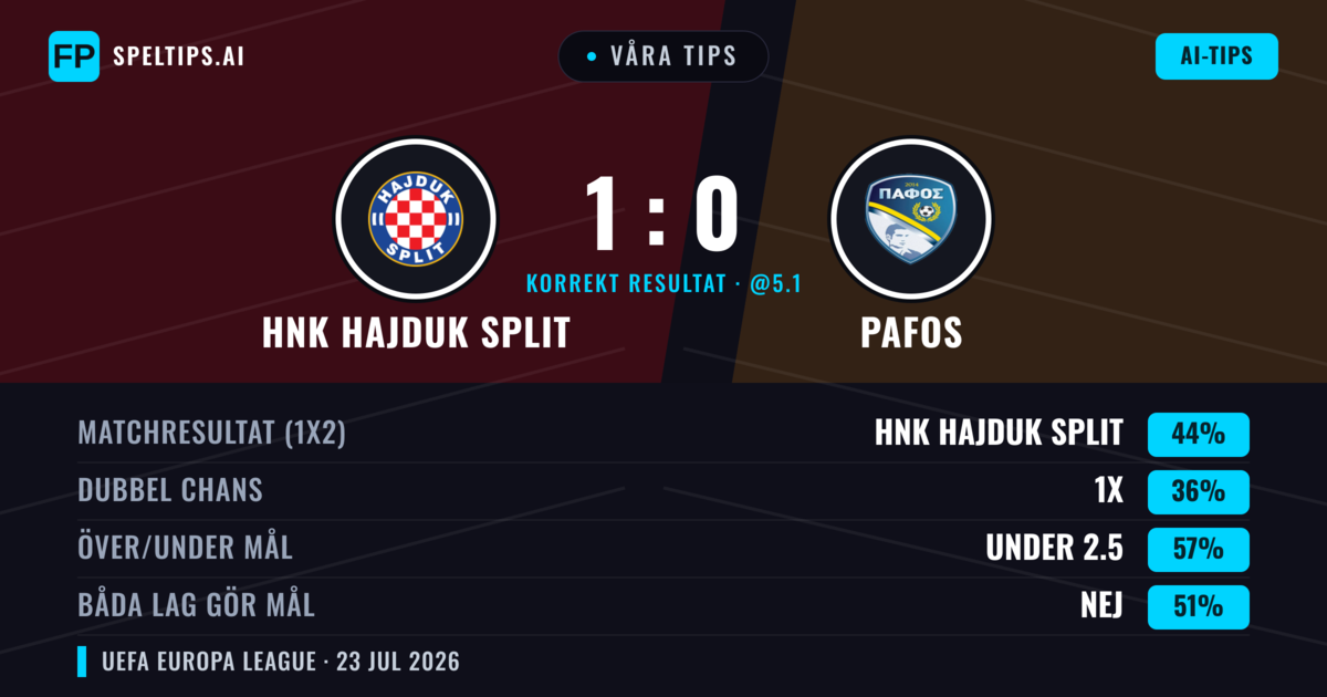 Våra tips: HNK Hajduk Split mot Pafos — HNK Hajduk Split — Vinst (46%); Under 2.5; Båda gör mål: Nej