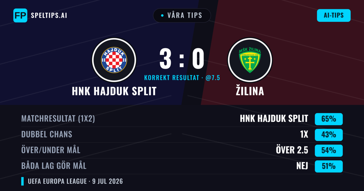 Våra tips: HNK Hajduk Split mot Žilina — HNK Hajduk Split — Vinst (66%); Över 2.5; Båda gör mål: Nej