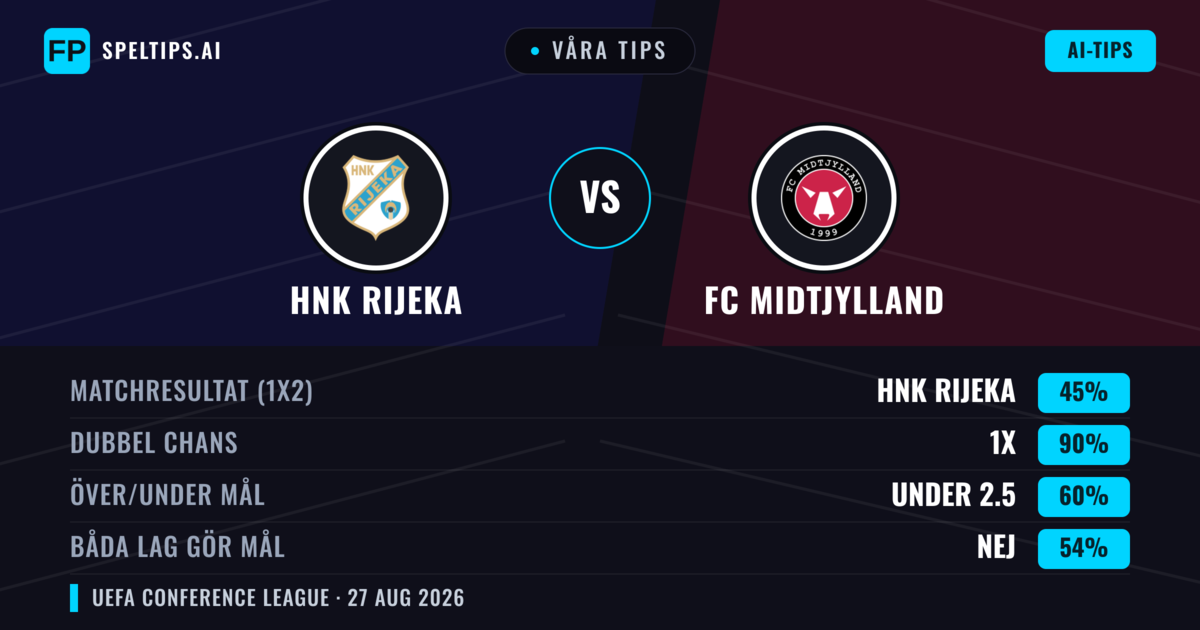 Våra tips: HNK Rijeka mot FC Midtjylland — FC Midtjylland — Vinst (42%); Under 2.5; Båda gör mål: Ja