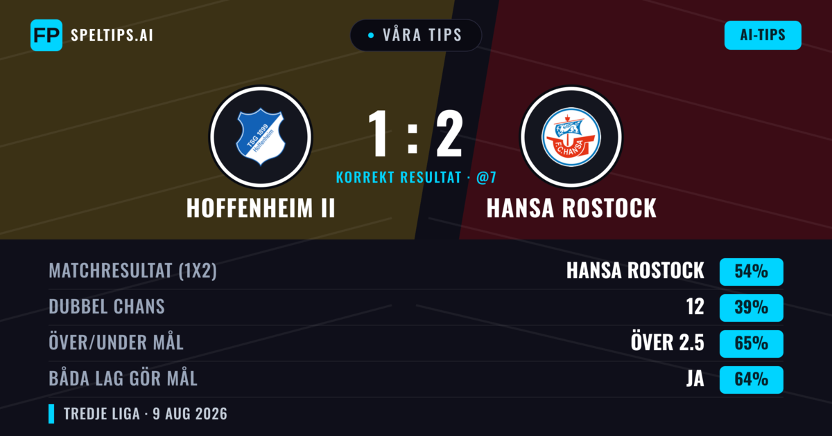 Våra tips: Hoffenheim II mot Hansa Rostock — Hansa Rostock — Vinst (54%); Över 2.5; Båda gör mål: Ja