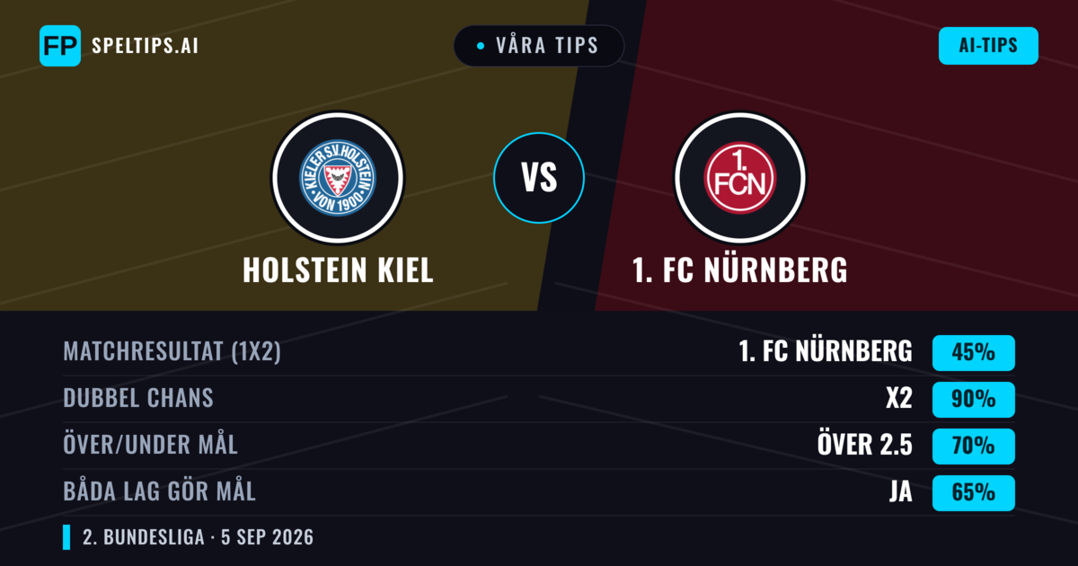 Våra tips: Holstein Kiel mot 1. FC Nürnberg — Holstein Kiel — Vinst (41%); Över 2.5; Båda gör mål: Ja