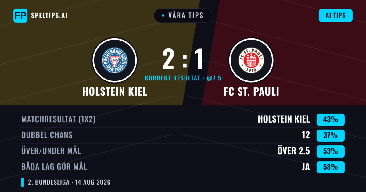 Våra tips: Holstein Kiel mot FC St. Pauli — Holstein Kiel — Vinst (40%); Över 2.5; Båda gör mål: Ja