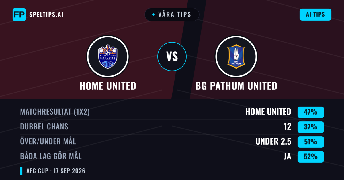 Våra tips: Home United mot BG Pathum United — Home United — Vinst (47%); Över 2.5; Båda gör mål: Ja
