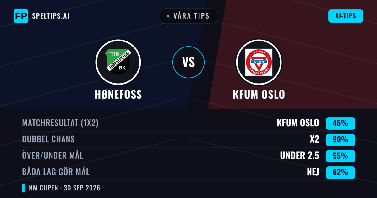 Våra tips: Hønefoss mot KFUM Oslo — KFUM Oslo — Vinst (67%); Över 2.5; Båda gör mål: Ja