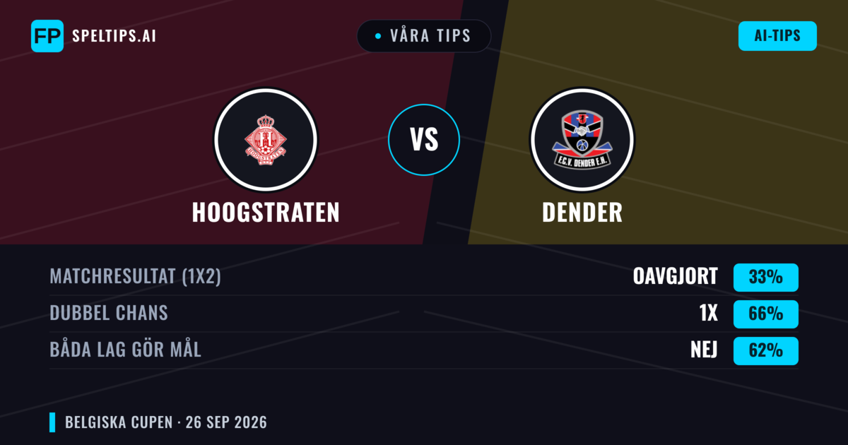 Våra tips: Hoogstraten mot Dender — Oavgjort (33%); Båda gör mål: Nej