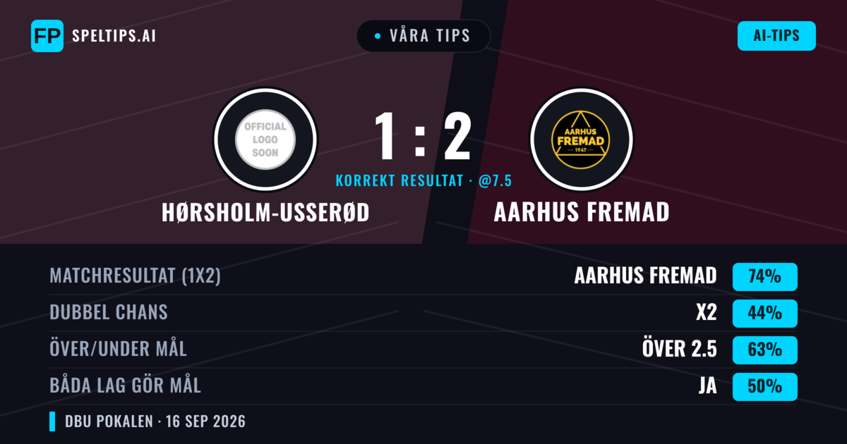 Våra tips: Hørsholm-Usserød mot Aarhus Fremad — Aarhus Fremad — Vinst (72%); Över 2.5; Båda gör mål: Ja