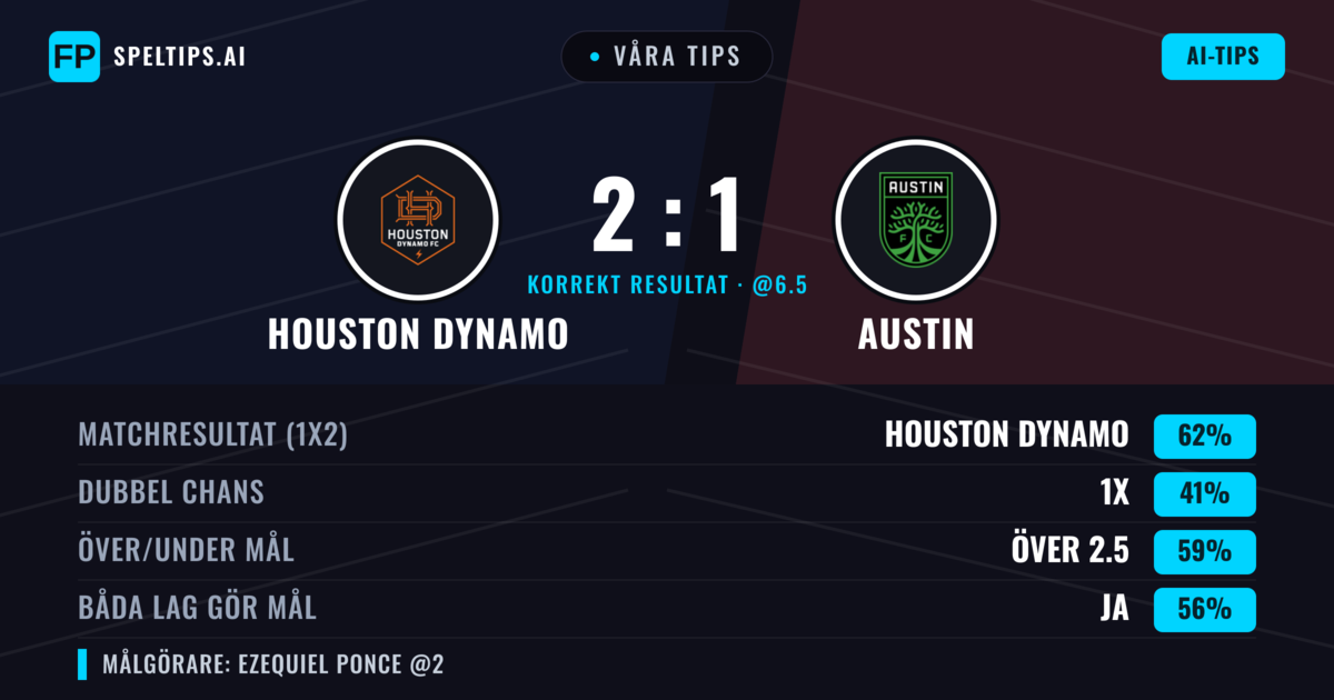 Våra tips: Houston Dynamo mot Austin — Houston Dynamo — Vinst (57%); Över 2.5; Båda gör mål: Ja