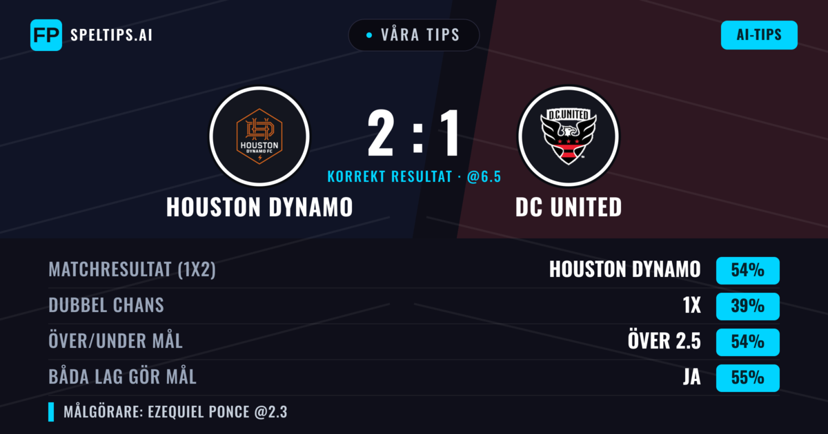 Våra tips: Houston Dynamo mot DC United — Houston Dynamo — Vinst (54%); Över 2.5; Båda gör mål: Ja