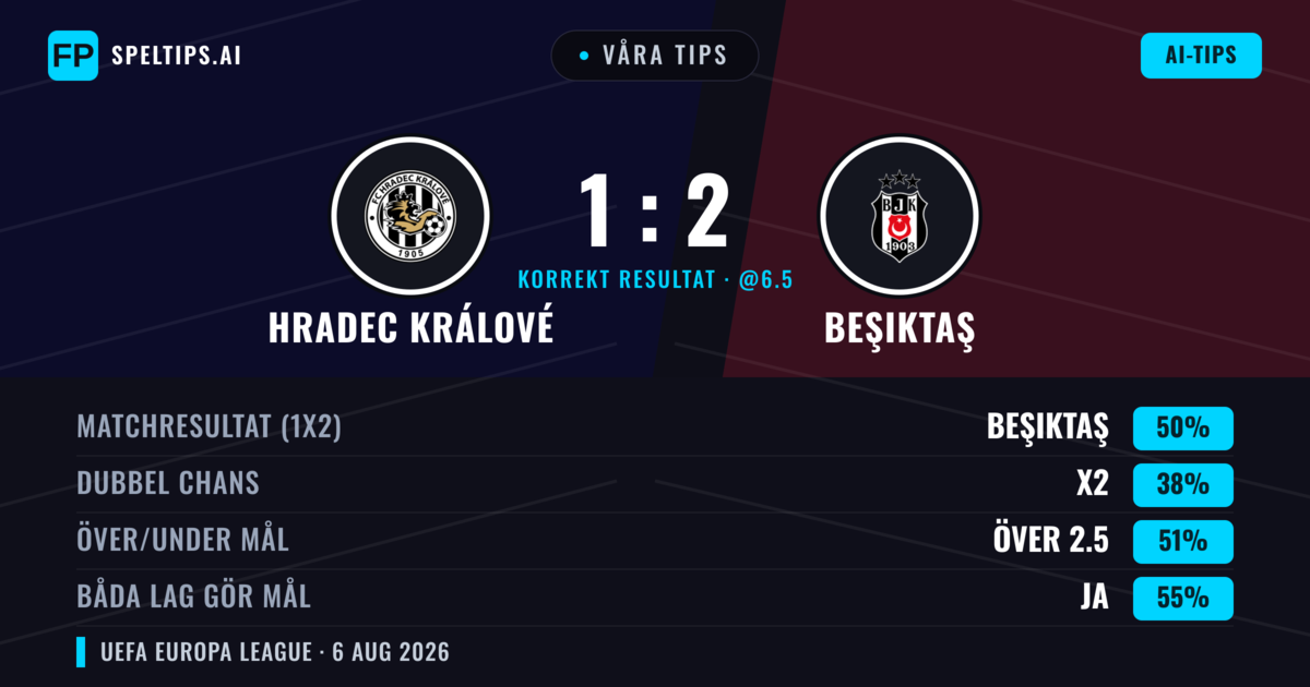 Våra tips: Hradec Králové mot Beşiktaş — Beşiktaş — Vinst (50%); Över 2.5; Båda gör mål: Ja