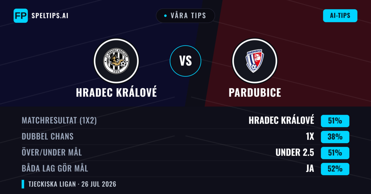 Våra tips: Hradec Králové mot Pardubice — Hradec Králové — Vinst (43%); Under 2.5; Båda gör mål: Ja