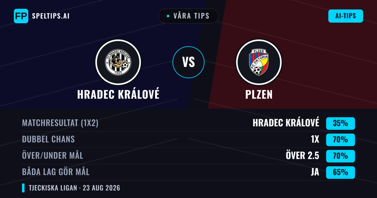 Våra tips: Hradec Králové mot Plzen — Oavgjort (35%); Över 2.5; Båda gör mål: Ja