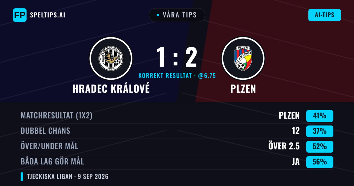 Våra tips: Hradec Králové mot Plzen — Plzen — Vinst (41%); Över 2.5; Båda gör mål: Ja
