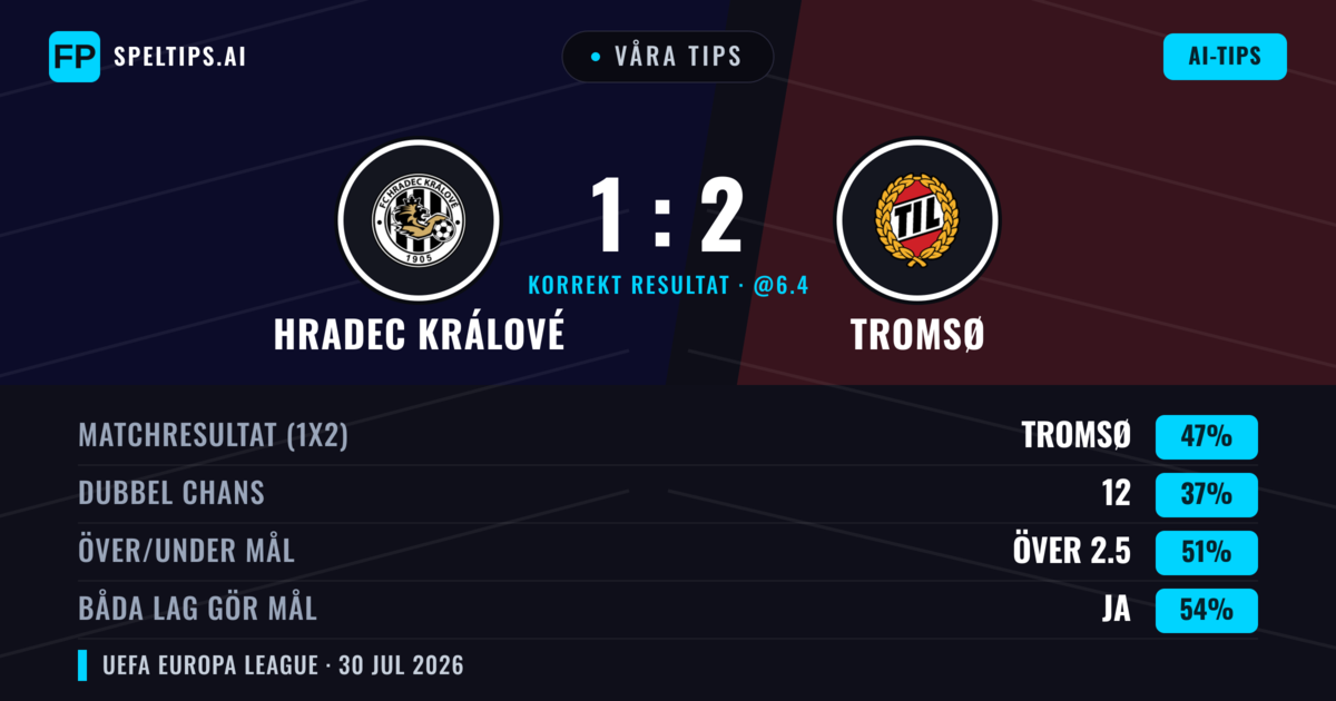 Våra tips: Hradec Králové mot Tromsø — Tromsø — Vinst (45%); Över 2.5; Båda gör mål: Ja