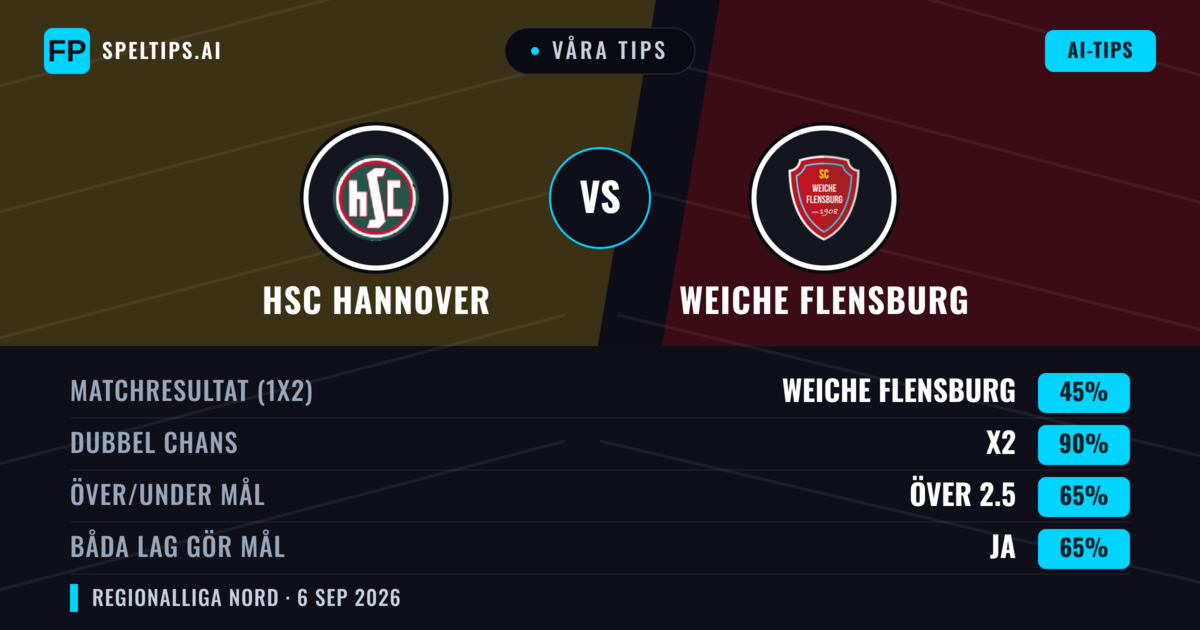 Våra tips: HSC Hannover mot Weiche Flensburg — Oavgjort (45%); Över 2.5; Båda gör mål: Ja