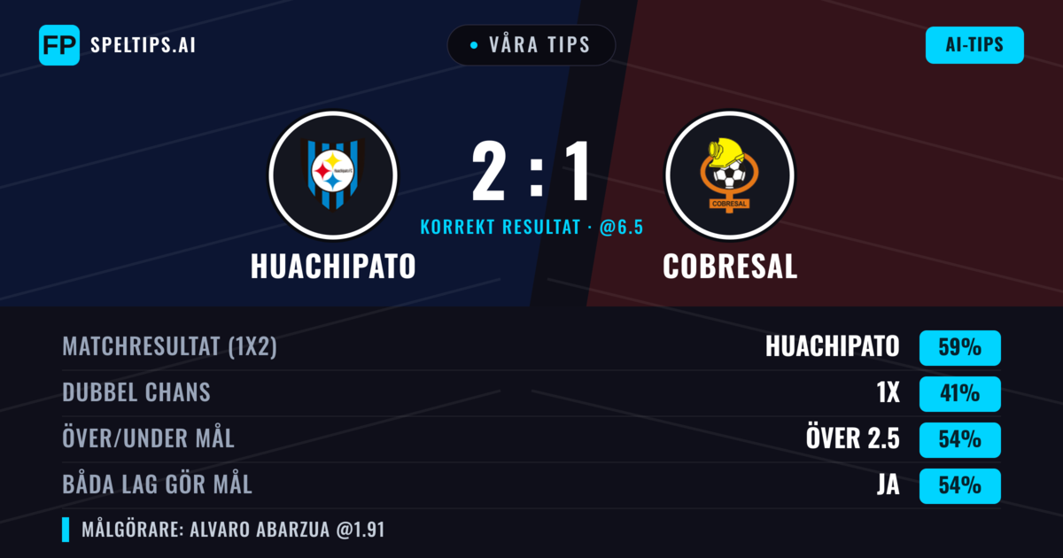 Våra tips: Huachipato mot Cobresal — Huachipato — Vinst (59%); Över 2.5; Båda gör mål: Ja