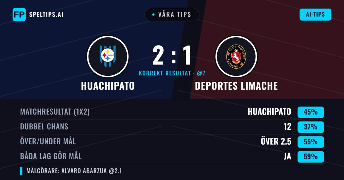 Våra tips: Huachipato mot Deportes Limache — Huachipato — Vinst (39%); Över 2.5; Båda gör mål: Ja
