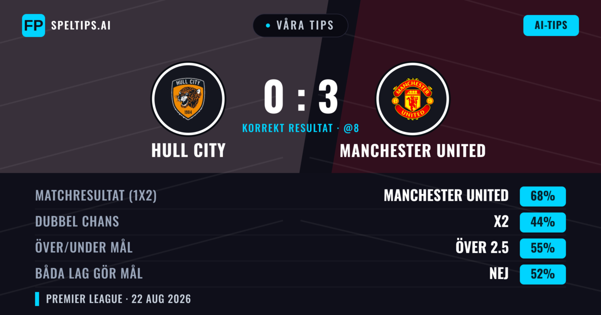 Våra tips: Hull City mot Manchester United — Manchester United — Vinst (72%); Över 2.5; Båda gör mål: Nej