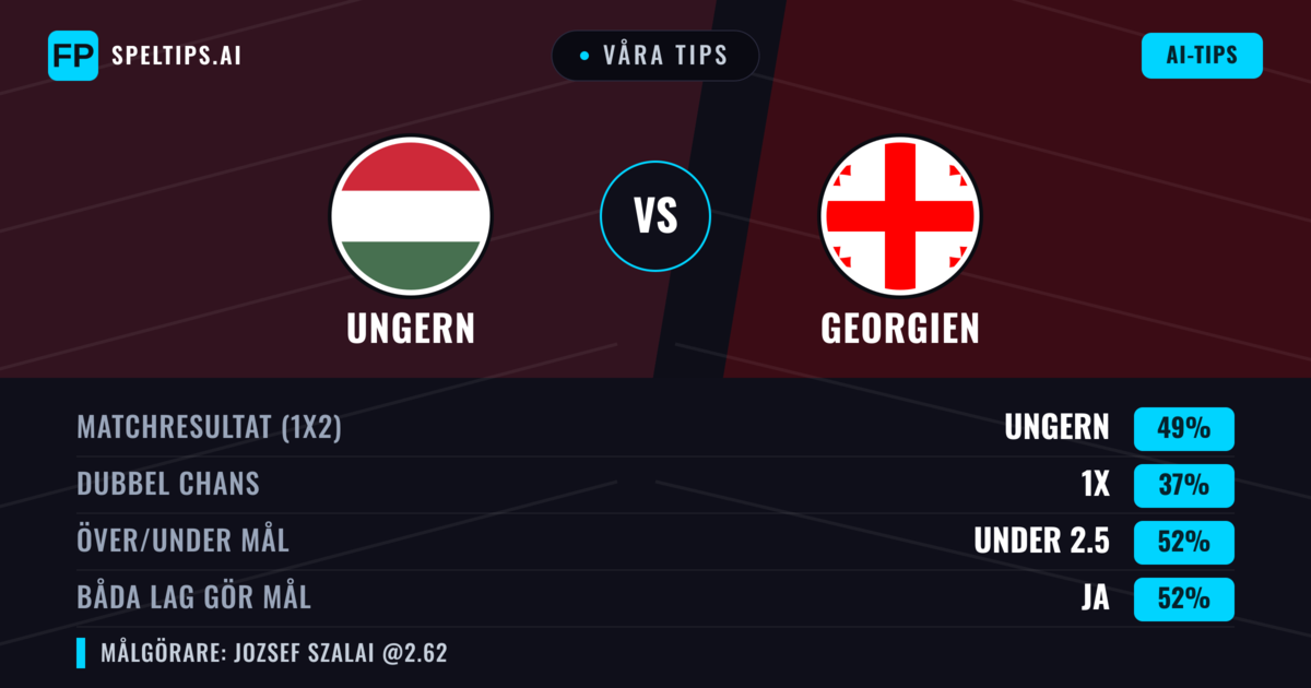 Våra tips: Ungern mot Georgien — Ungern — Vinst (45%); Under 2.5; Båda gör mål: Ja