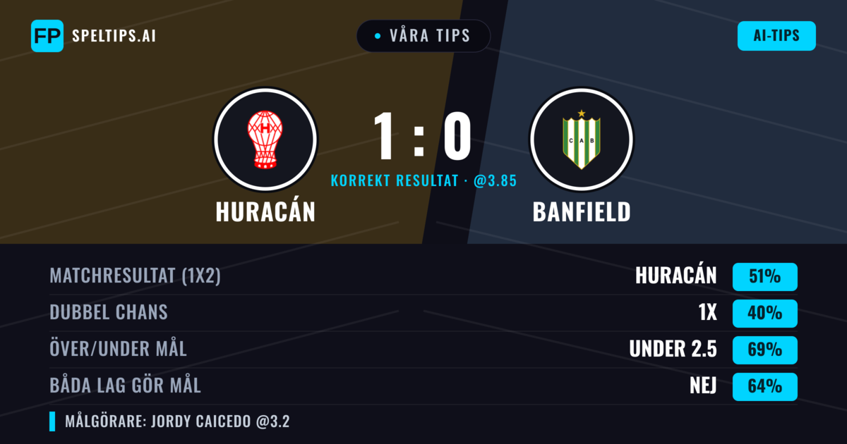 Våra tips: Huracán mot Banfield — Huracán — Vinst (49%); Under 2.5; Båda gör mål: Nej