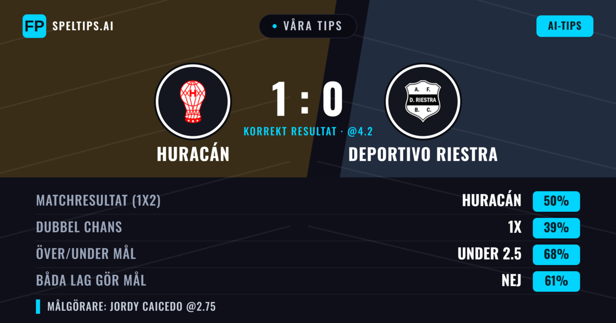 Våra tips: Huracán mot Deportivo Riestra — Huracán — Vinst (46%); Under 2.5; Båda gör mål: Nej