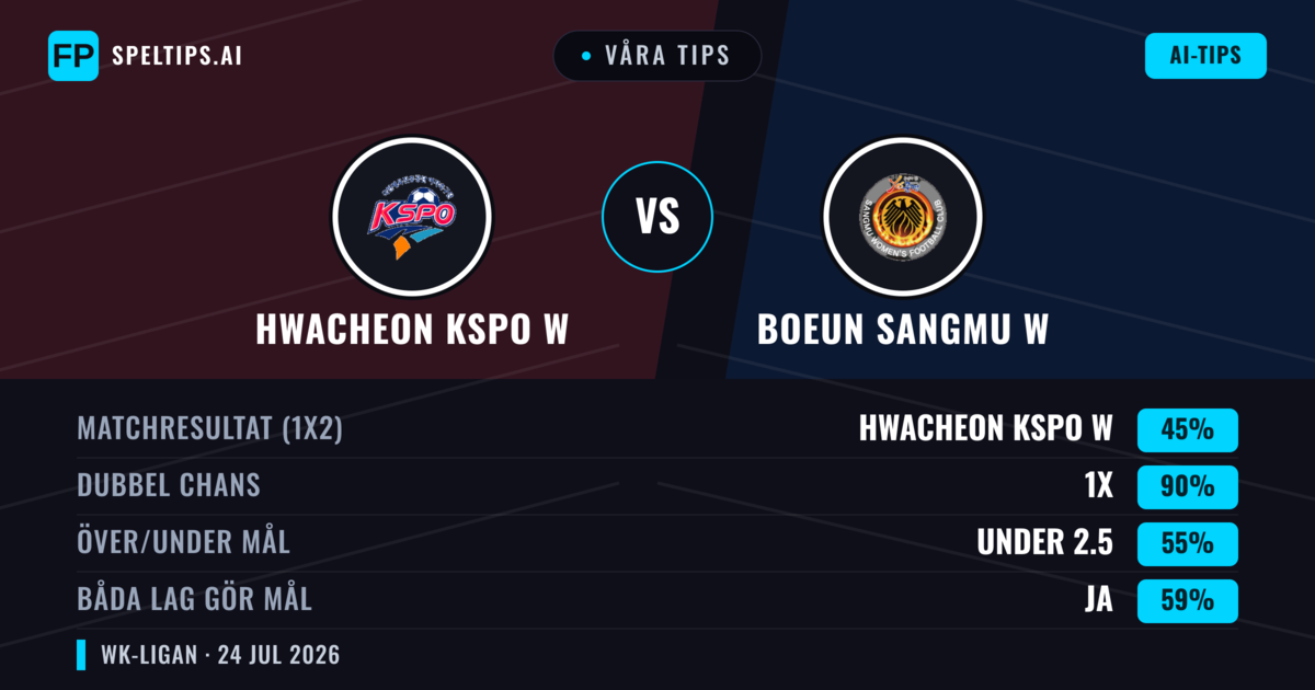 Våra tips: Hwacheon KSPO W mot Boeun Sangmu W — Hwacheon KSPO W — Vinst (64%); Över 2.5; Båda gör mål: Nej
