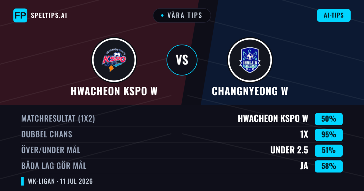 Våra tips: Hwacheon KSPO W mot Changnyeong W — Oavgjort (50%); Under 2.5; Båda gör mål: Ja