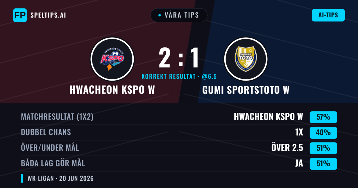 Våra tips: Hwacheon KSPO W mot Gumi Sportstoto W — Hwacheon KSPO W — Vinst (57%); Över 2.5; Båda gör mål: Ja