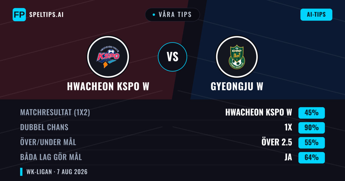 Våra tips: Hwacheon KSPO W mot Gyeongju W — Oavgjort (45%); Över 2.5; Båda gör mål: Ja