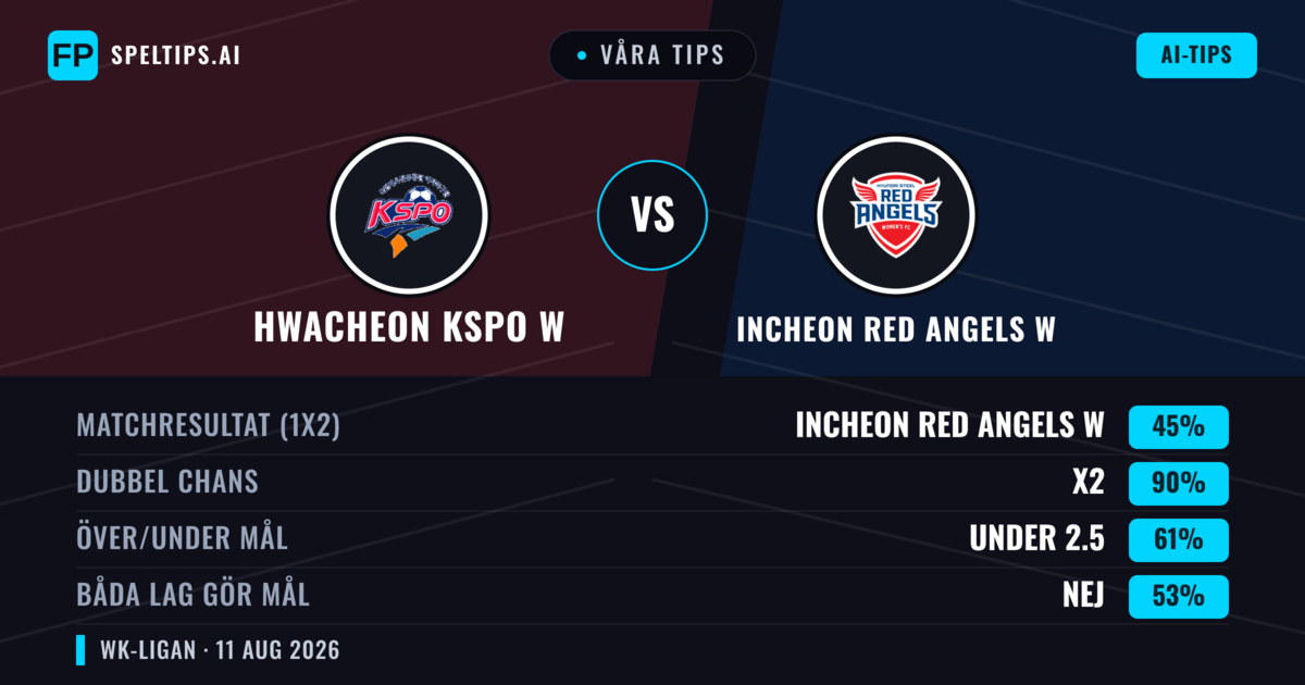 Våra tips: Hwacheon KSPO W mot Incheon Red Angels W — Oavgjort (45%); Under 2.5; Båda gör mål: Nej
