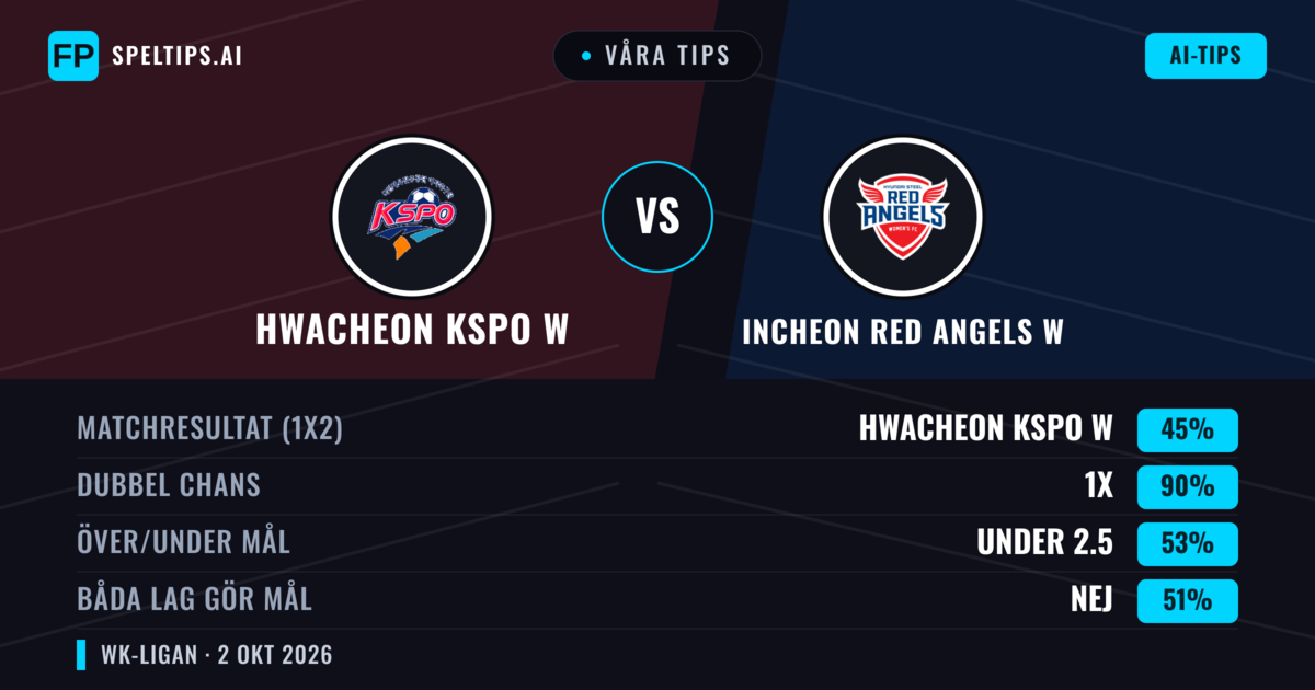 Våra tips: Incheon Red Angels W mot Hwacheon KSPO W — Oavgjort (45%); Under 2.5; Båda gör mål: Nej
