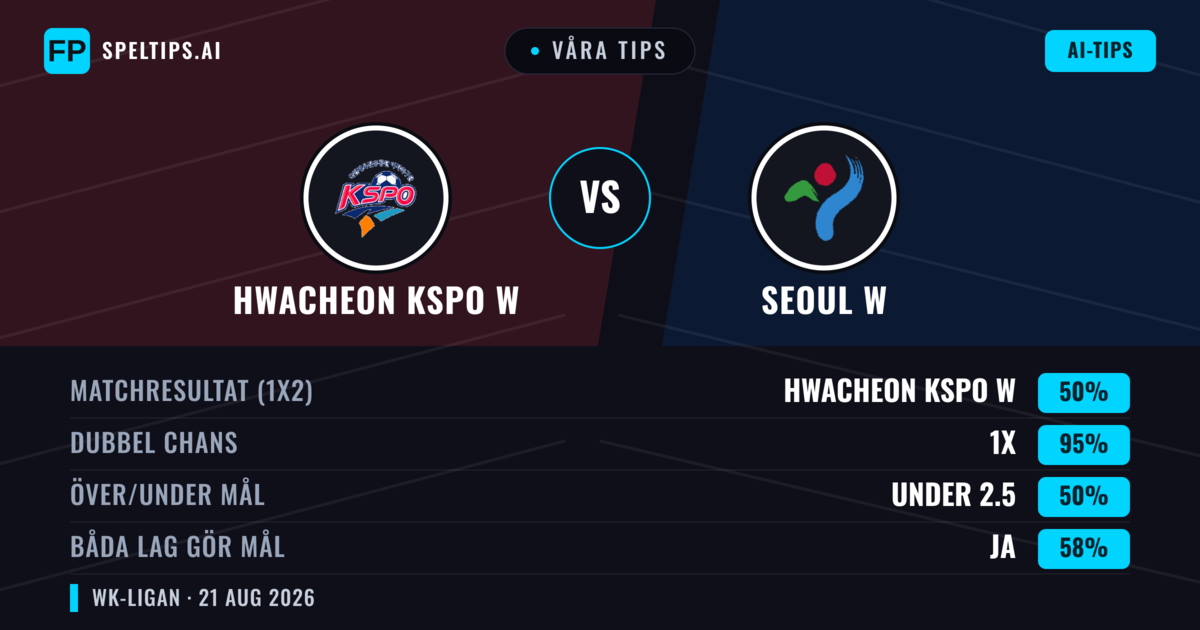 Våra tips: Hwacheon KSPO W mot Seoul W — Oavgjort (50%); Under 2.5; Båda gör mål: Ja