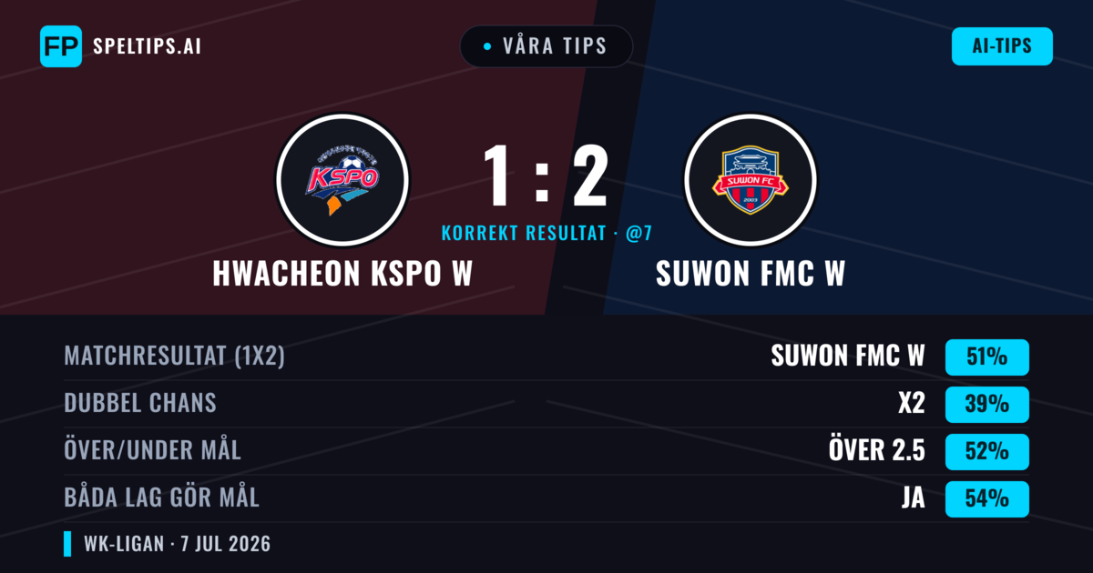 Våra tips: Hwacheon KSPO W mot Suwon FMC W — Suwon FMC W — Vinst (51%); Över 2.5; Båda gör mål: Ja