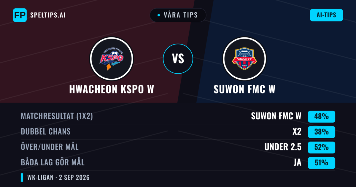 Våra tips: Hwacheon KSPO W mot Suwon FMC W — Suwon FMC W — Vinst (48%); Under 2.5; Båda gör mål: Ja
