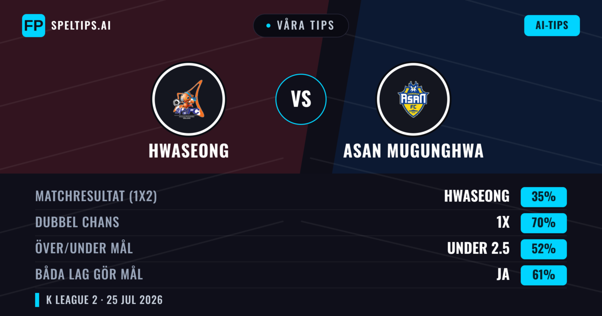 Våra tips: Hwaseong mot Asan Mugunghwa — Hwaseong — Vinst (41%); Under 2.5; Båda gör mål: Ja