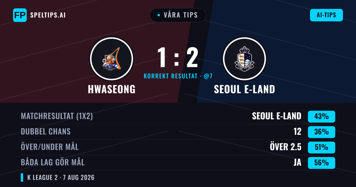 Våra tips: Hwaseong mot Seoul E-Land — Seoul E-Land — Vinst (43%); Över 2.5; Båda gör mål: Ja