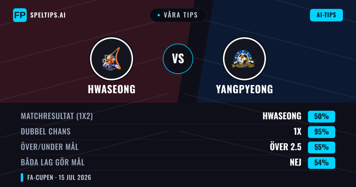 Våra tips: Hwaseong mot Yangpyeong — Hwaseong — Vinst (65%); Över 2.5; Båda gör mål: Nej