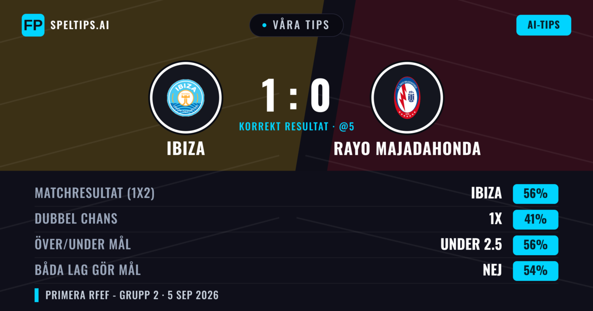 Våra tips: Ibiza mot Rayo Majadahonda — Ibiza — Vinst (56%); Under 2.5; Båda gör mål: Nej