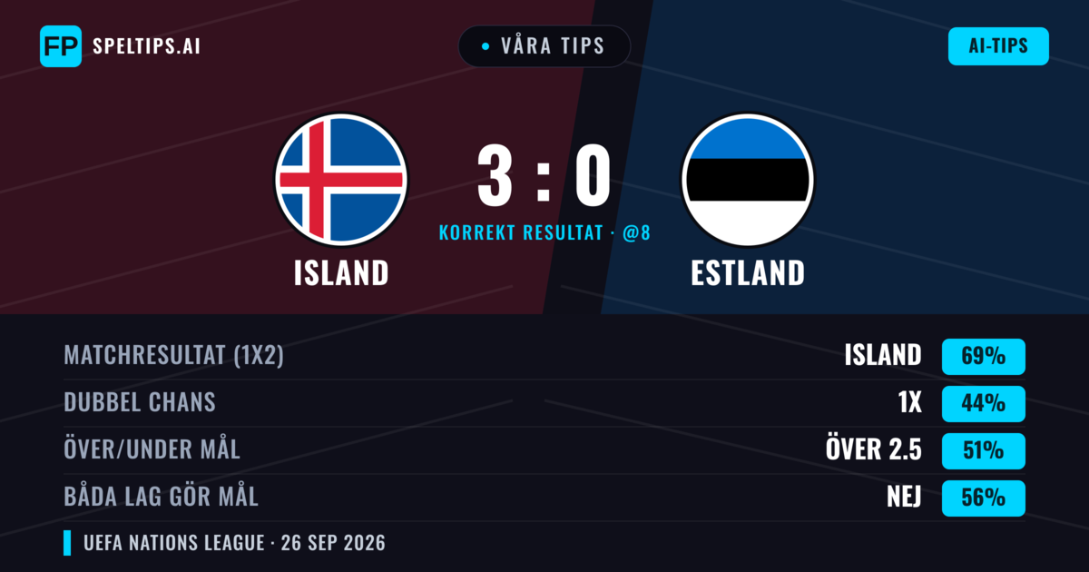 Våra tips: Island mot Estland — Island — Vinst (73%); Över 2.5; Båda gör mål: Nej