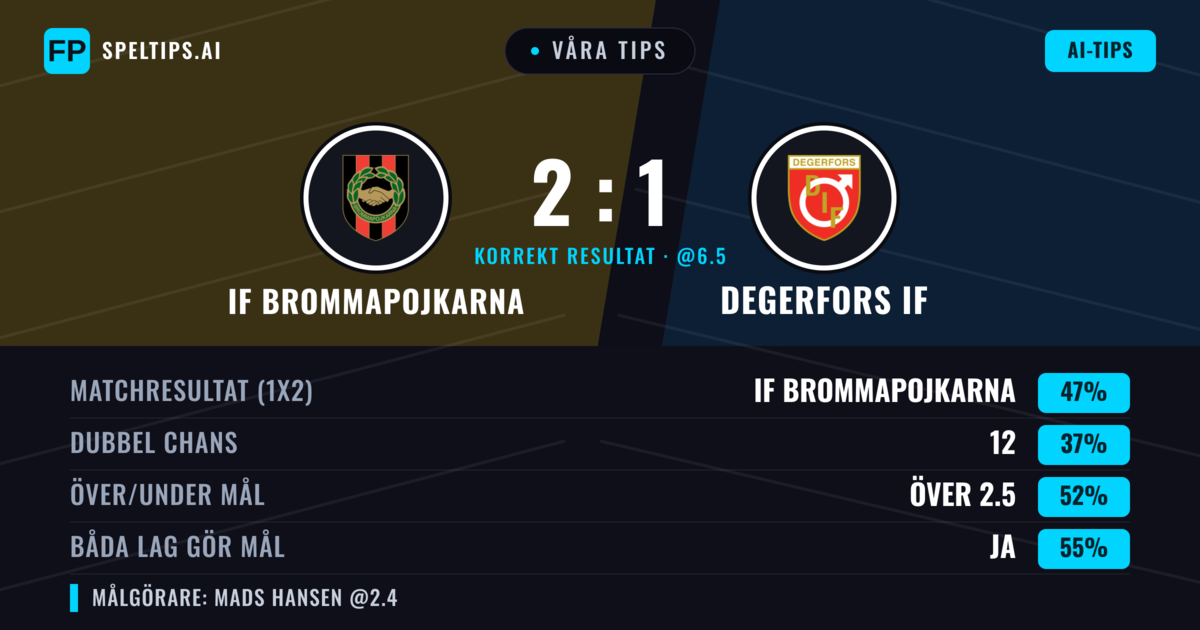Våra tips: IF Brommapojkarna mot Degerfors IF — IF Brommapojkarna — Vinst (46%); Över 2.5; Båda gör mål: Ja